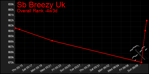 Last 31 Days Graph of Sb Breezy Uk