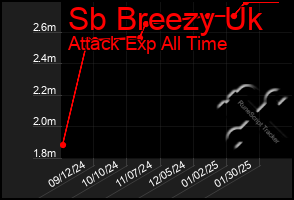 Total Graph of Sb Breezy Uk