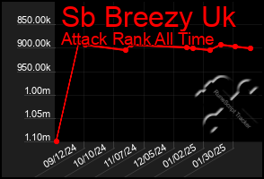 Total Graph of Sb Breezy Uk