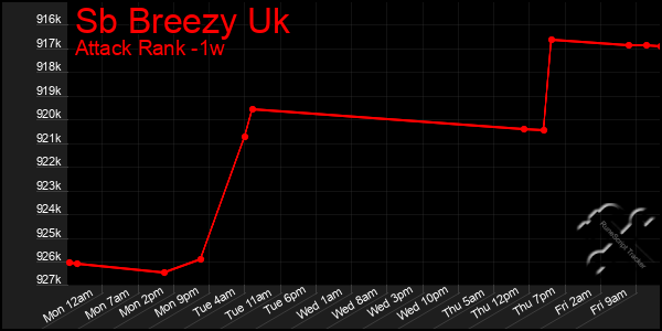 Last 7 Days Graph of Sb Breezy Uk