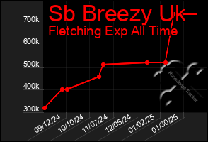 Total Graph of Sb Breezy Uk