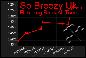 Total Graph of Sb Breezy Uk