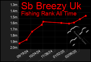 Total Graph of Sb Breezy Uk