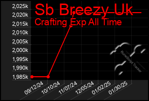 Total Graph of Sb Breezy Uk