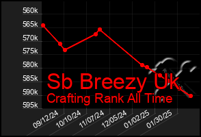 Total Graph of Sb Breezy Uk