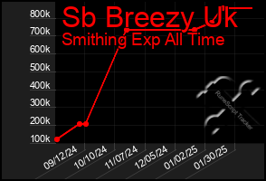 Total Graph of Sb Breezy Uk