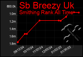 Total Graph of Sb Breezy Uk