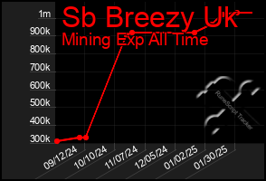 Total Graph of Sb Breezy Uk