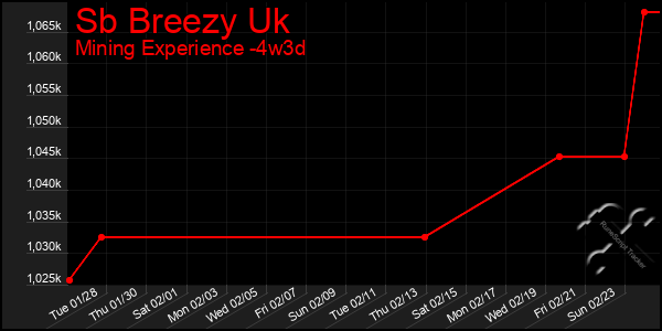 Last 31 Days Graph of Sb Breezy Uk