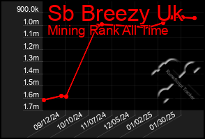 Total Graph of Sb Breezy Uk