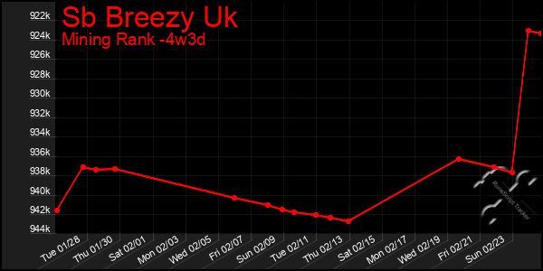 Last 31 Days Graph of Sb Breezy Uk