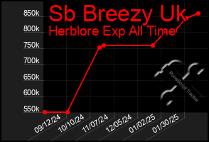 Total Graph of Sb Breezy Uk