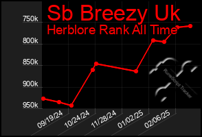 Total Graph of Sb Breezy Uk