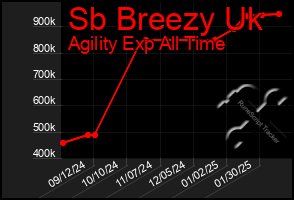 Total Graph of Sb Breezy Uk