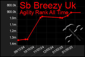 Total Graph of Sb Breezy Uk