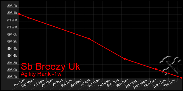 Last 7 Days Graph of Sb Breezy Uk