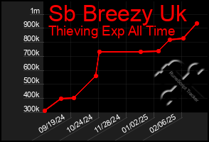 Total Graph of Sb Breezy Uk