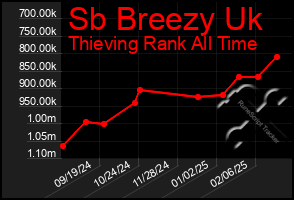 Total Graph of Sb Breezy Uk