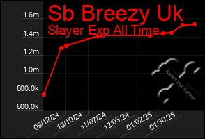 Total Graph of Sb Breezy Uk