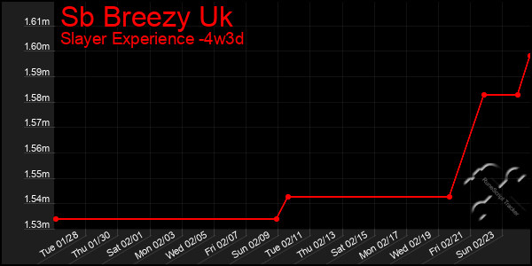 Last 31 Days Graph of Sb Breezy Uk