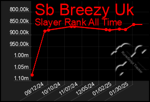 Total Graph of Sb Breezy Uk