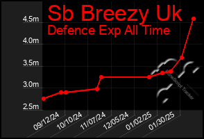 Total Graph of Sb Breezy Uk