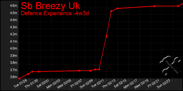 Last 31 Days Graph of Sb Breezy Uk