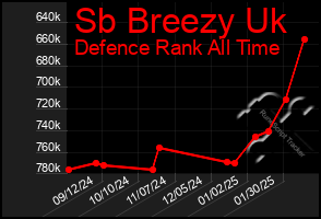 Total Graph of Sb Breezy Uk