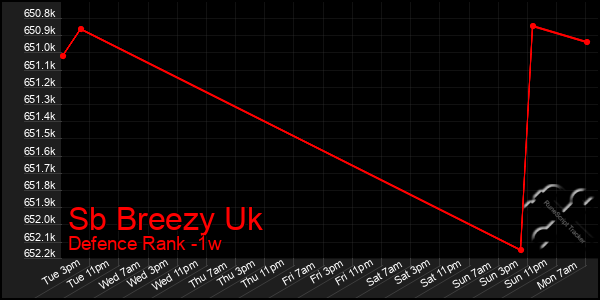 Last 7 Days Graph of Sb Breezy Uk