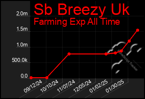 Total Graph of Sb Breezy Uk