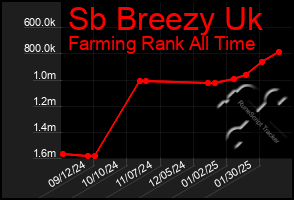 Total Graph of Sb Breezy Uk