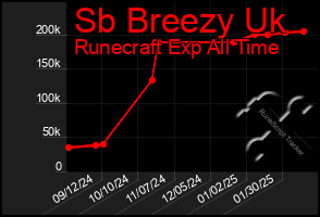 Total Graph of Sb Breezy Uk