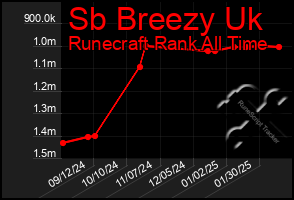 Total Graph of Sb Breezy Uk