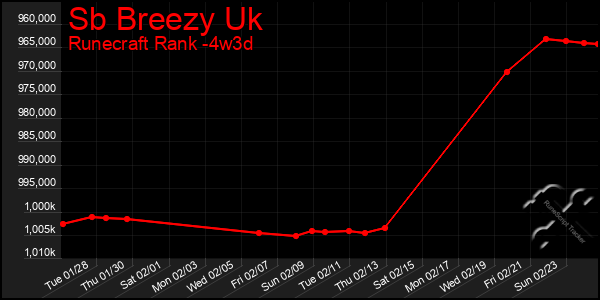 Last 31 Days Graph of Sb Breezy Uk