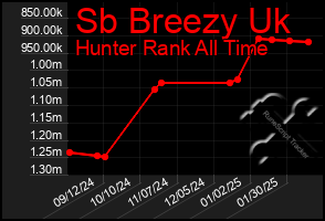 Total Graph of Sb Breezy Uk