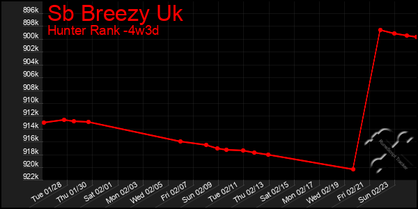 Last 31 Days Graph of Sb Breezy Uk