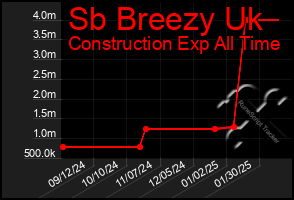 Total Graph of Sb Breezy Uk