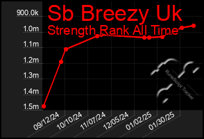 Total Graph of Sb Breezy Uk