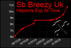 Total Graph of Sb Breezy Uk