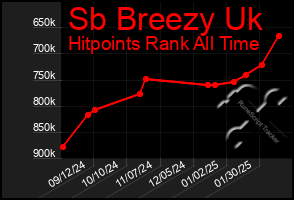 Total Graph of Sb Breezy Uk