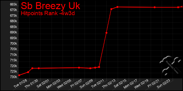 Last 31 Days Graph of Sb Breezy Uk