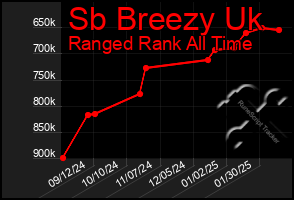 Total Graph of Sb Breezy Uk