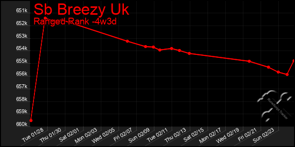 Last 31 Days Graph of Sb Breezy Uk