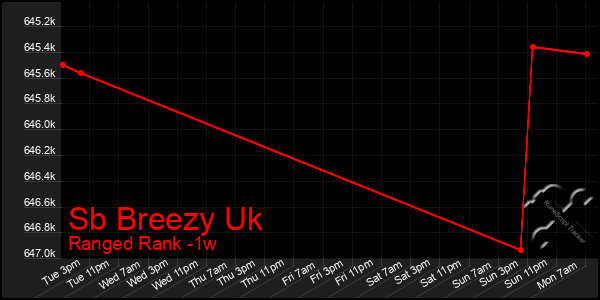 Last 7 Days Graph of Sb Breezy Uk