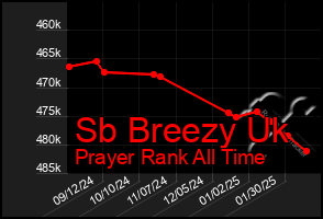 Total Graph of Sb Breezy Uk