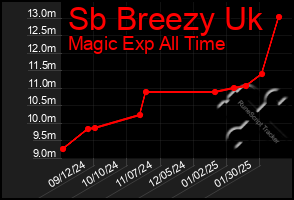 Total Graph of Sb Breezy Uk