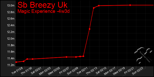 Last 31 Days Graph of Sb Breezy Uk