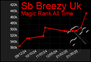 Total Graph of Sb Breezy Uk