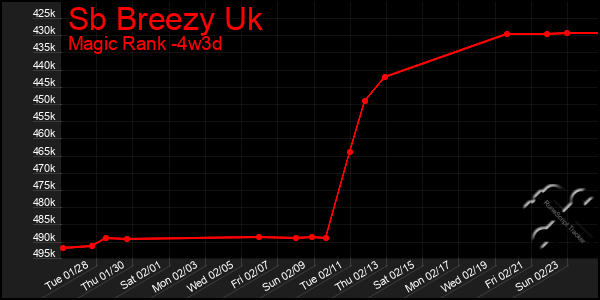 Last 31 Days Graph of Sb Breezy Uk