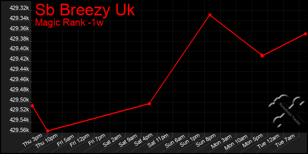 Last 7 Days Graph of Sb Breezy Uk